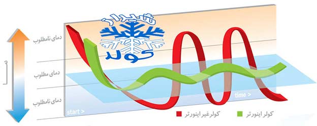 کولر گازی اینورتر ال جی در شیراز